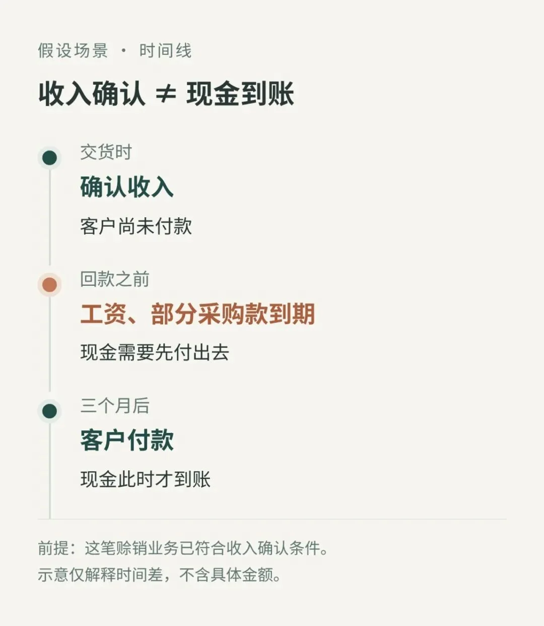 AI 已经回答了,但我还没理解 · 图3
